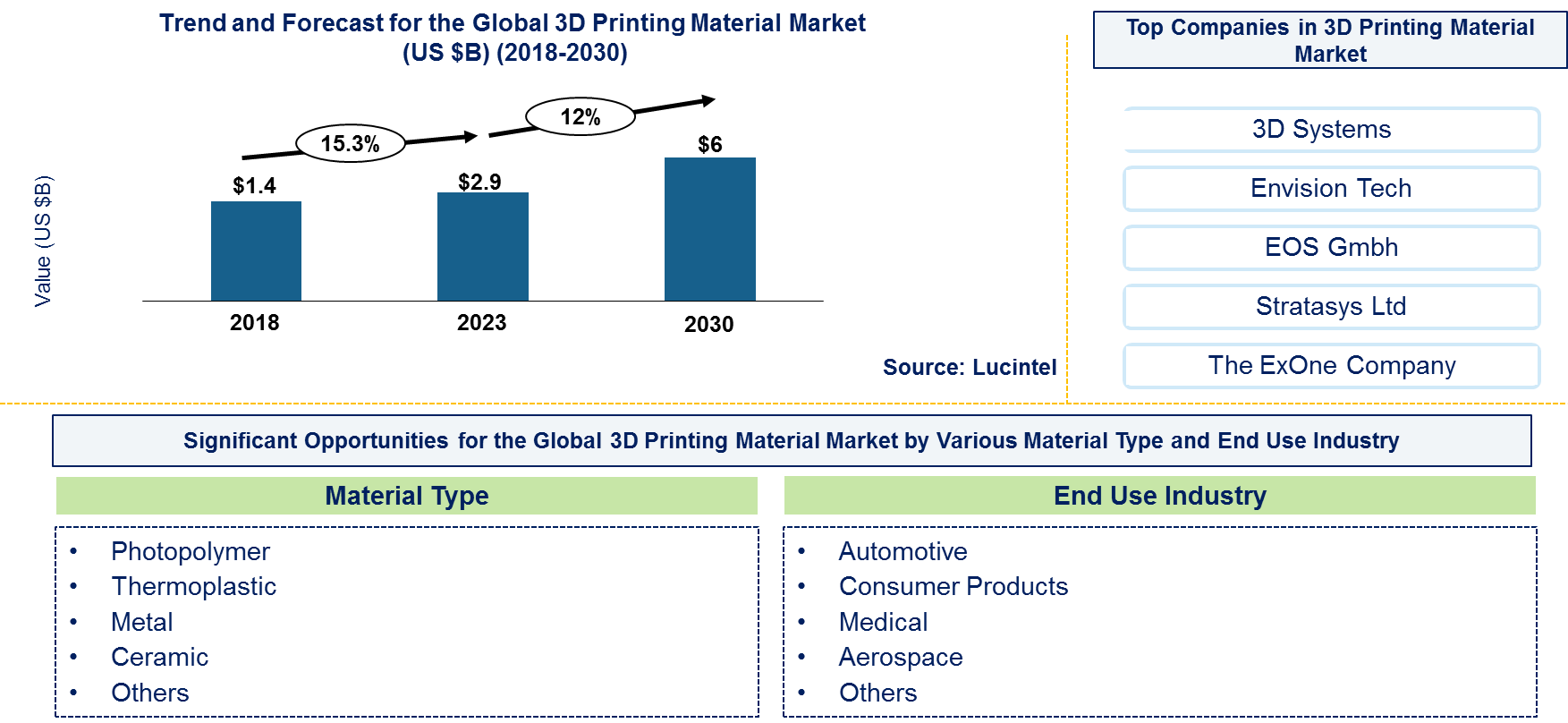 3D Printing Materials Market